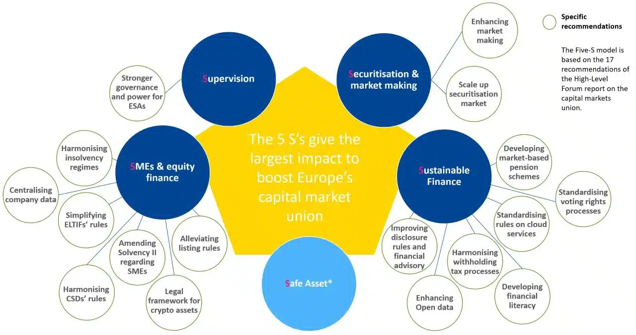 The European Capital Markets Union concept. Source: ESM