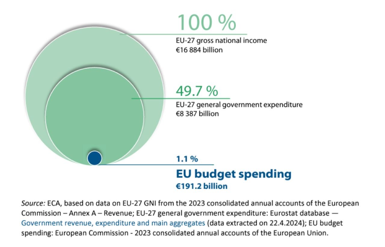 EU spending compared to national income and national government spendings