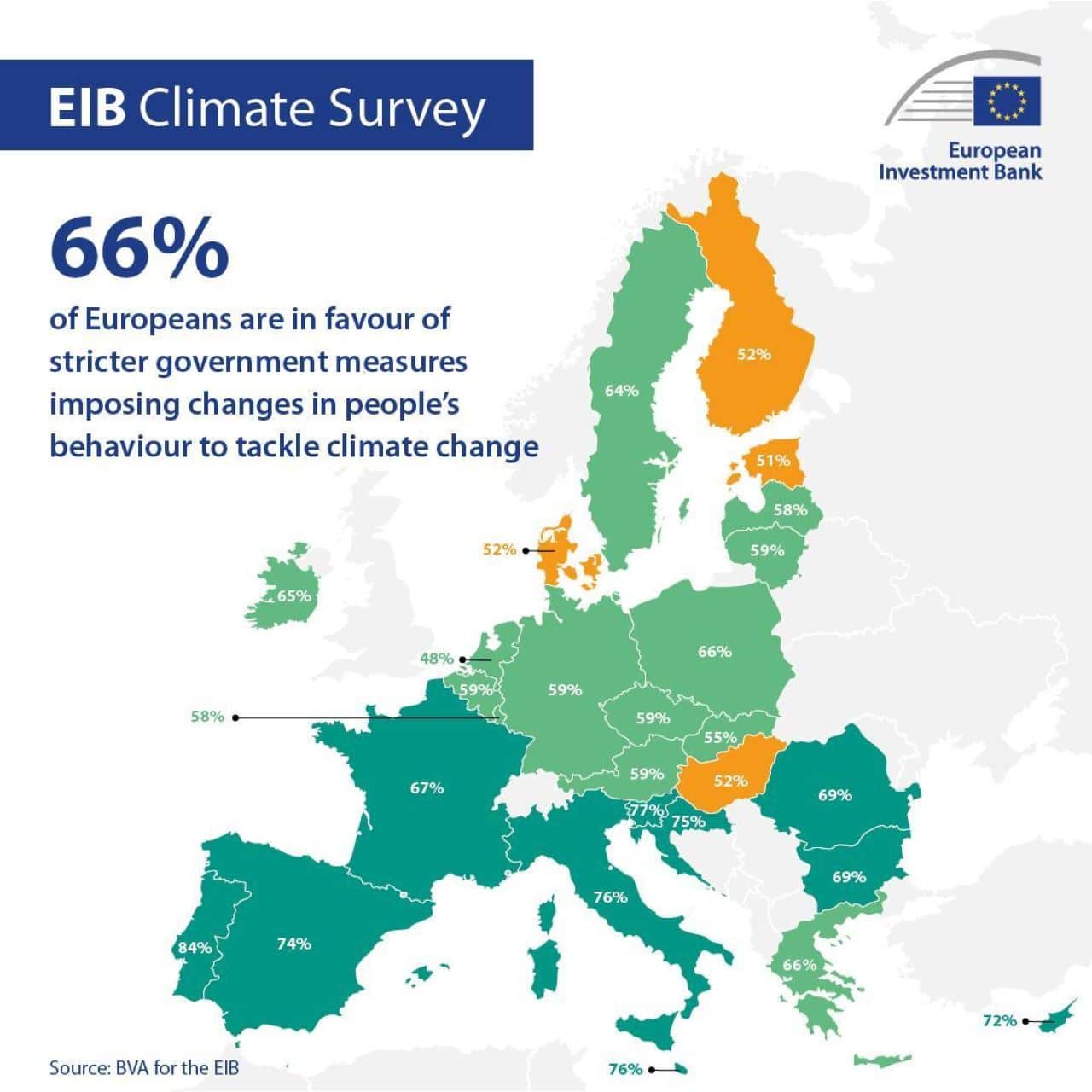 Result of the most recent EIB climate survey