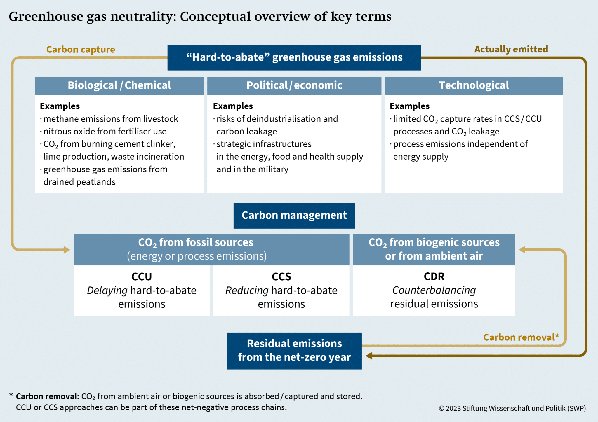 table with key terms of carbon neutrality