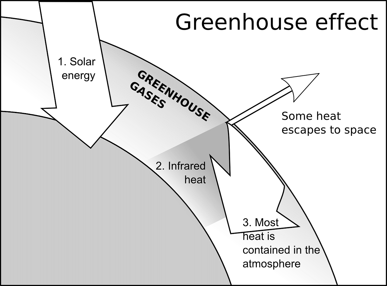 greenhouse effect, ecology, scheme