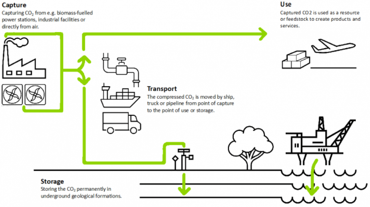 eu scheme carbon capture and usage