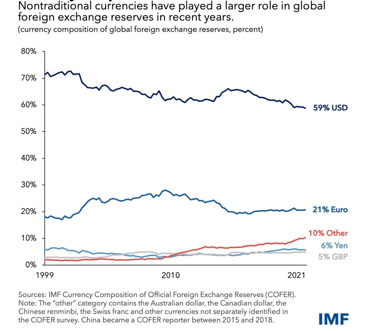 The U.S. Dollar dominates the composition of global currency reserves. Source IMF, 2021.