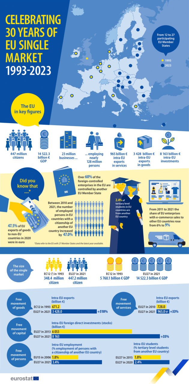 Infographic about 30 years of the European Single Market.