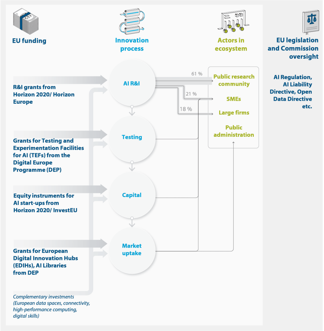 European AI plans in an infographic