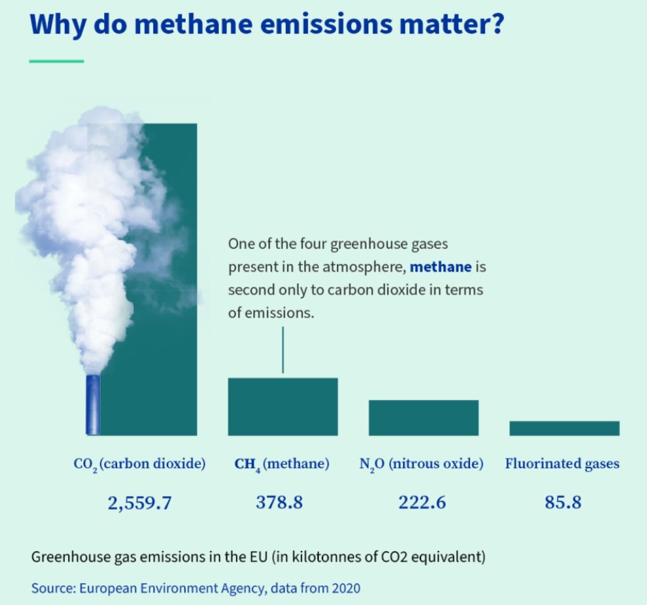 Infographic comparing the share of difference greenhouse gases.