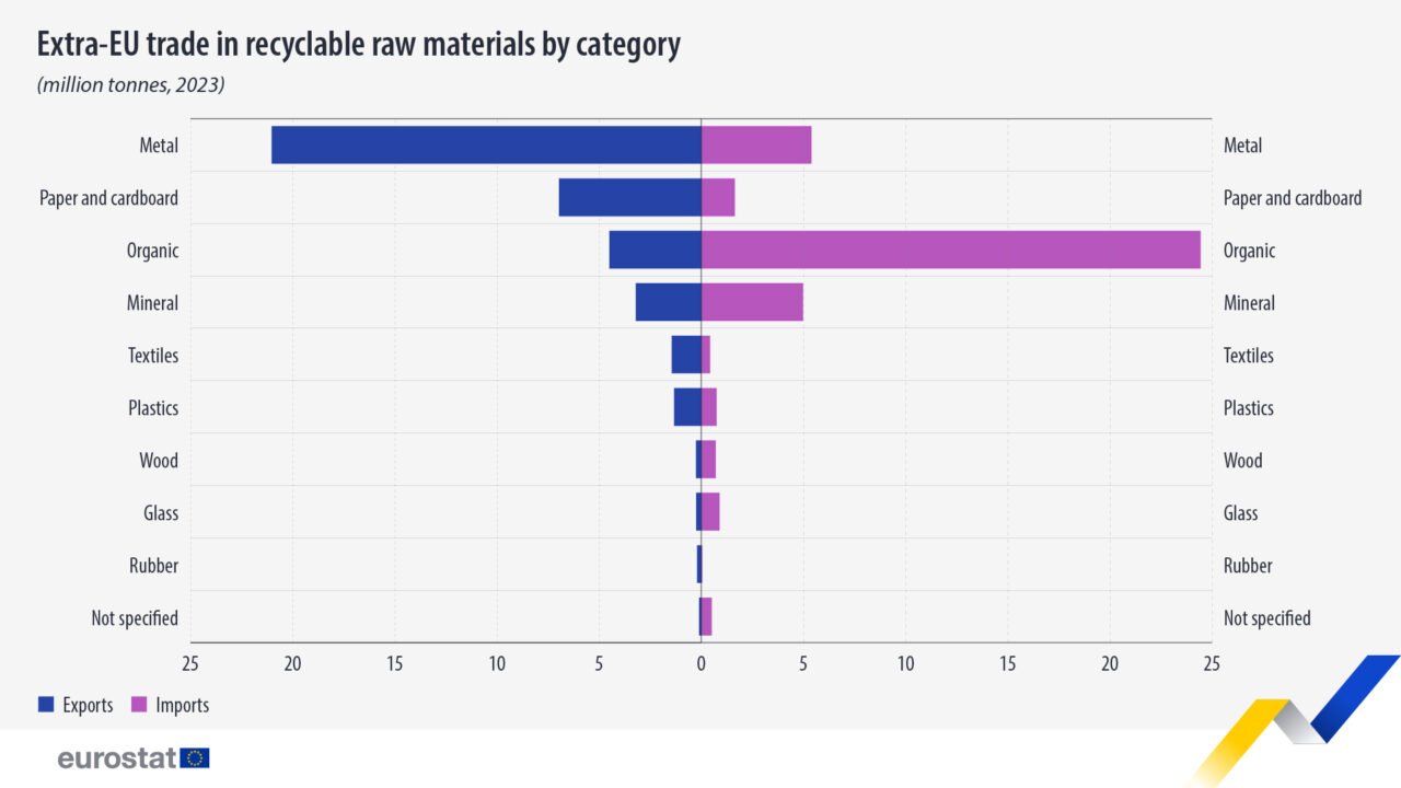 An infographic about export of recyclable raw materials