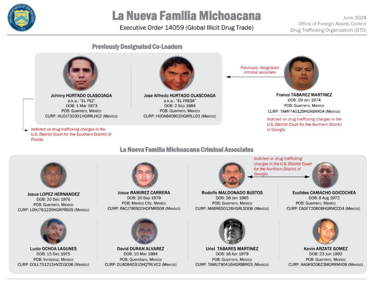 Chart of La Nueva Familia Michoacana