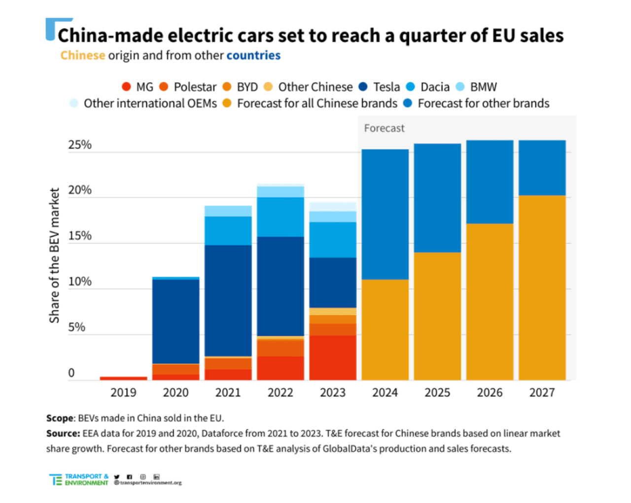 chart of Chinese battery-electric vehicles sold in Europe