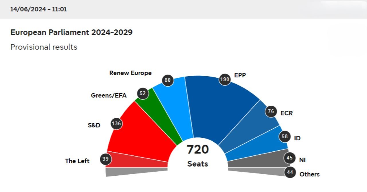 cake diagram with election results