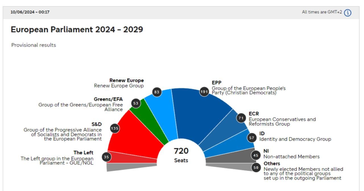 diagram of the European elections results 2024