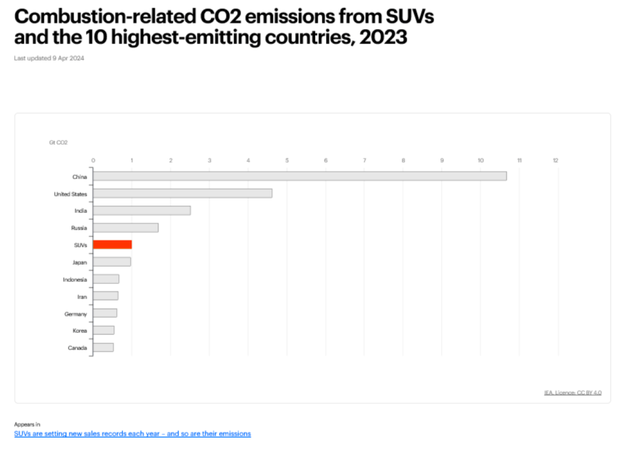 A table comparing CO2 emissions of SUVs and countries