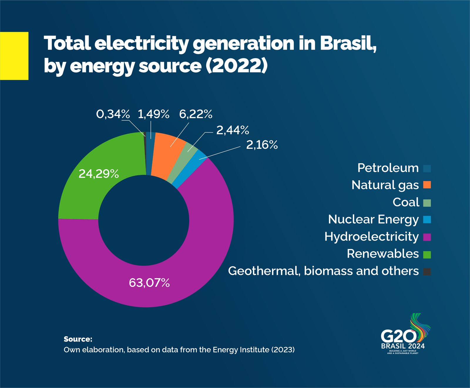 Infograhpic of the tructure of Brasil's electricity generation.