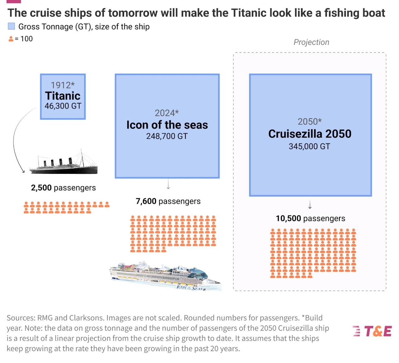 infographic with large cruising ships