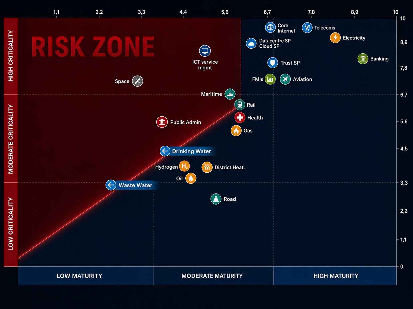 infographic, ENISA NIS360 report, cybersecurity maturity, EU critical sectors.