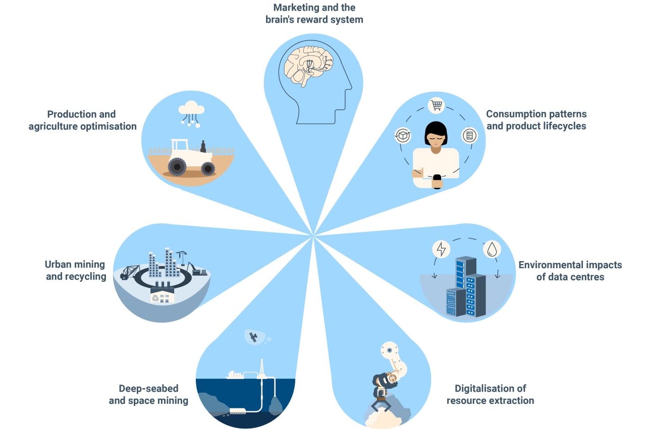 Infographic, The seven digitalisation-linked trends explored in this briefing, EEA