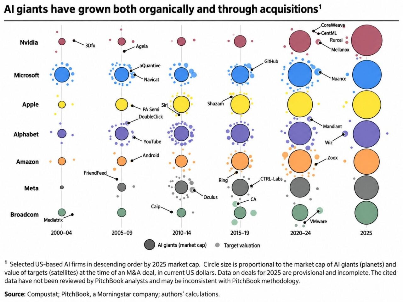 Chart Circular relationships among AI firms. Source: BIS