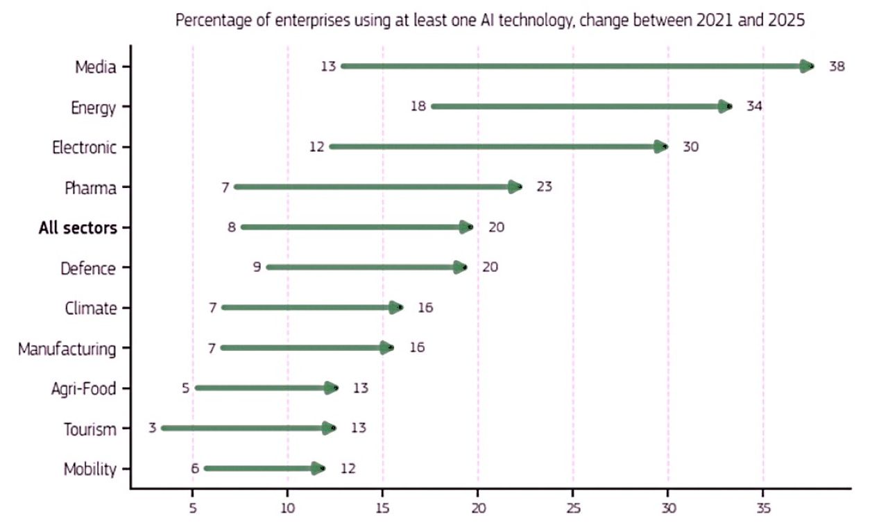 Chart, Trend in AI adoption across the strategic sectors and all sectors