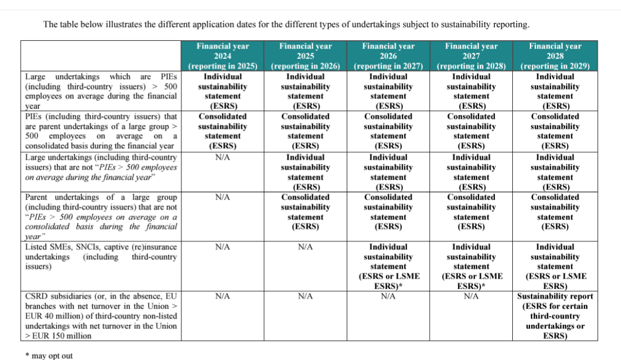 The table below illustrates the different application dates for the different types of undertakings subject to sustainability reporting.