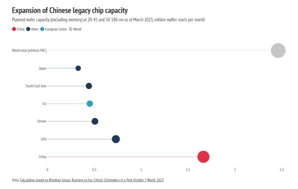 Expansion of Chinese legacy chip capacity