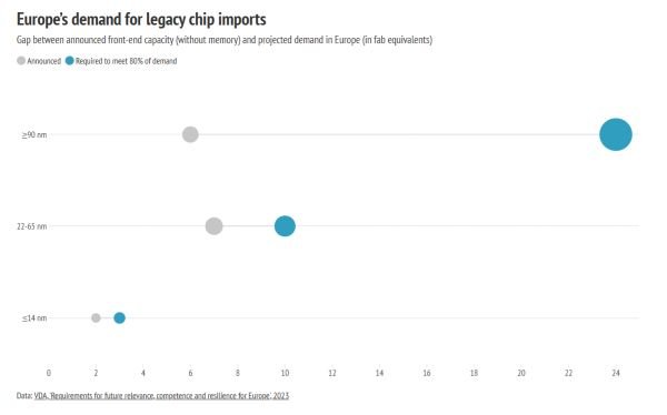 Europe’s demand for legacy chip imports