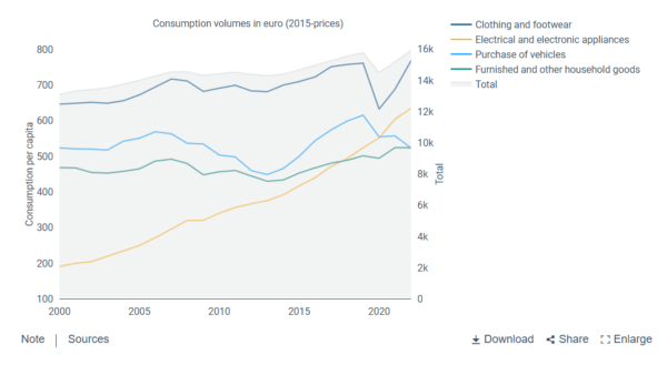 Consumption volumes by domain, EU-27, 2000-2022, chain-linked volumes (2015), million EUR