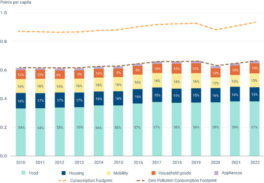 EU Consumption Footprint 2010-2022, total and by pollution-related domain