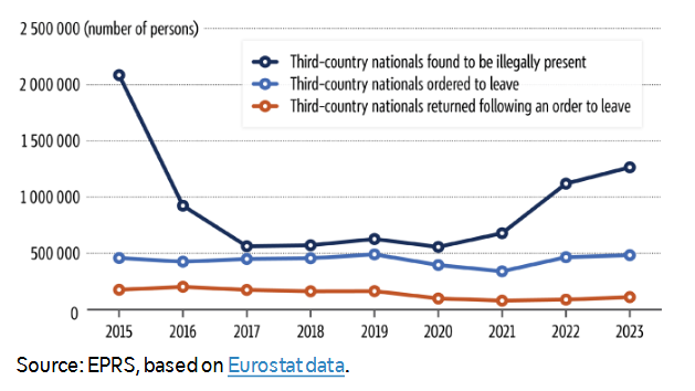 Enforcement of EU immigration legislation, 2015-2023