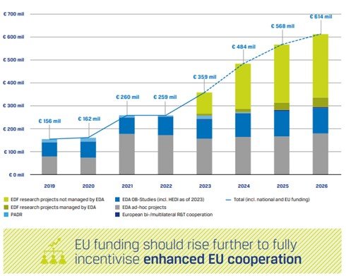 European Collaborative Defence R&T by funding source 