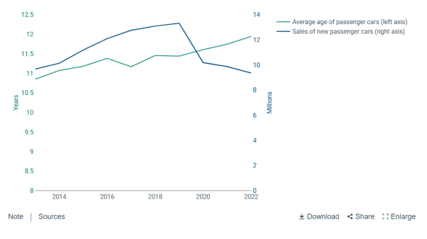 Evolution of passenger cars by age in the EU, and the evolution of the sales of new passenger cars in the EU in millions