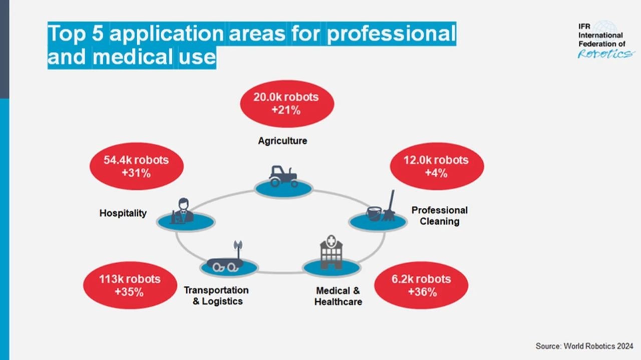 Service robots support across a wide range of areas. Source: IFR / World Robotics 2024