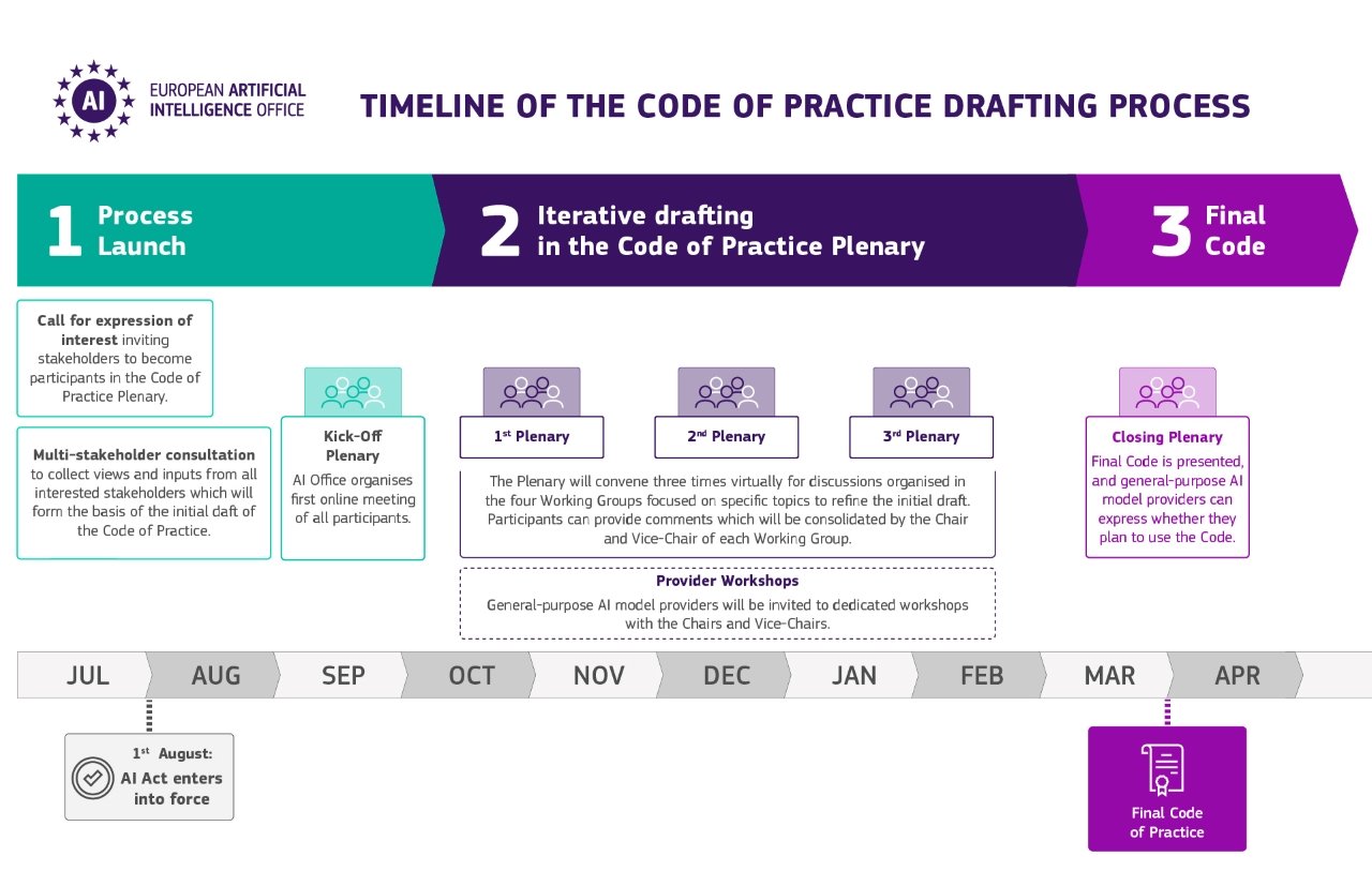 Timeline of the Code of Practice