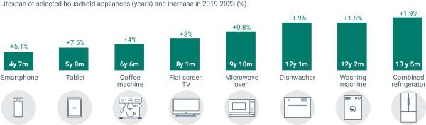 Lifespan of selected household appliances