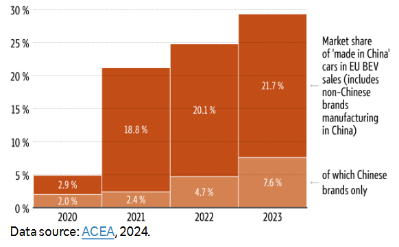Statistic graph: Market share of Chinese-made cars in EU BEV sales (including share of non-Chinese brands made in China)