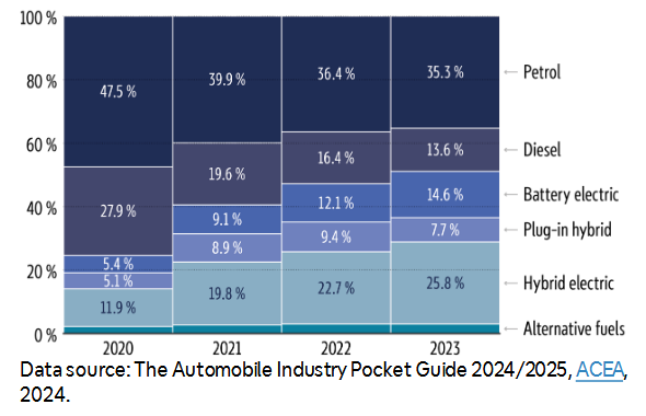 Statistic table: In the EU, the share of battery electric cars almost tripled between 2020 and 2023