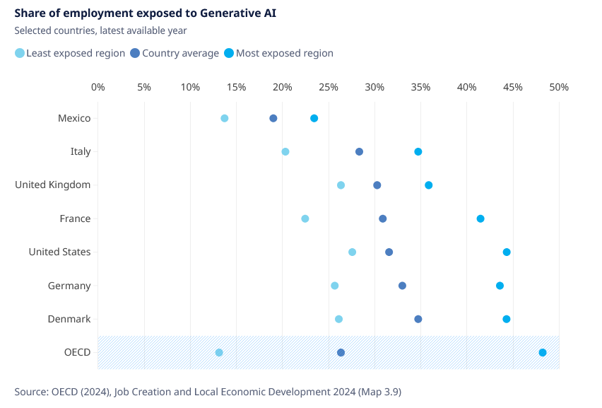 Share of employment exposed to Generative AI