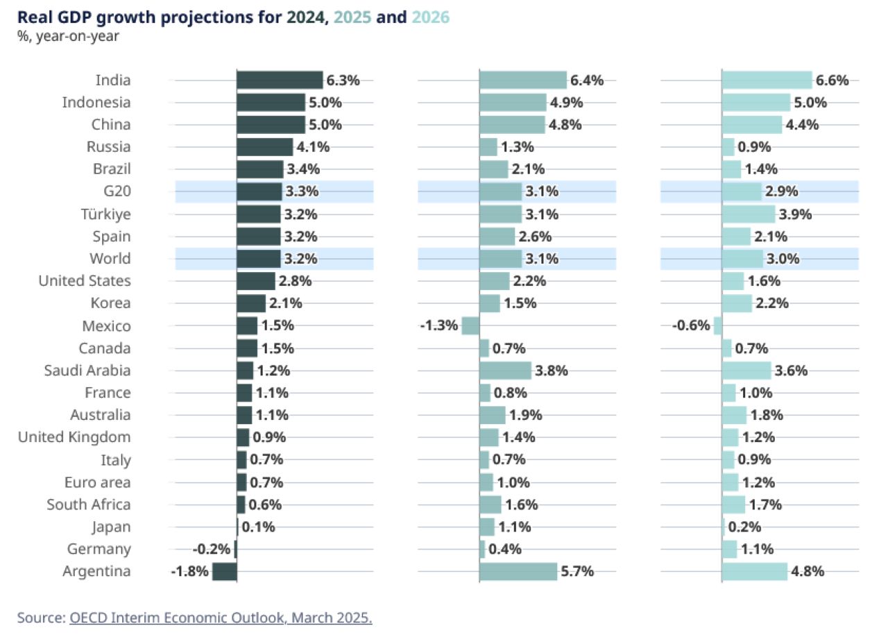 Table of the OECD global economic outlook as of March 2025