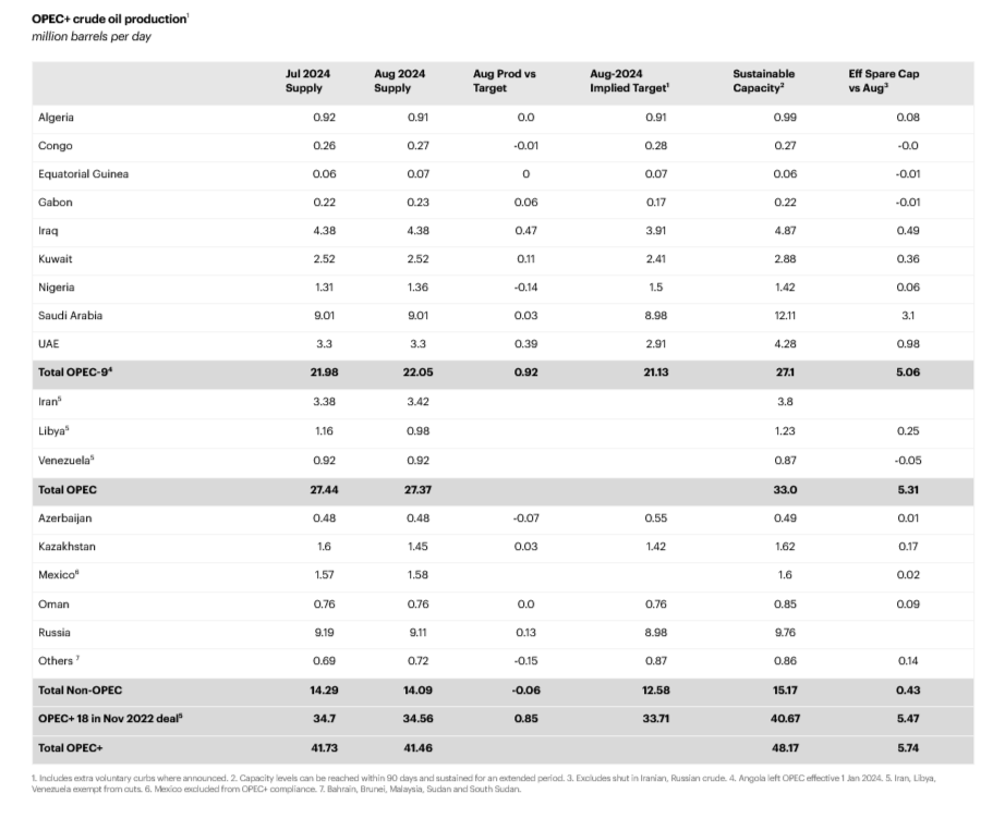 OPEC+ crude oil production - 1 million barrels per day