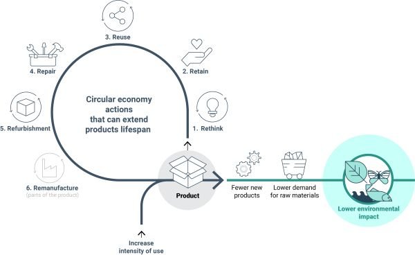 Options for extending product lifespans and their environmental benefits