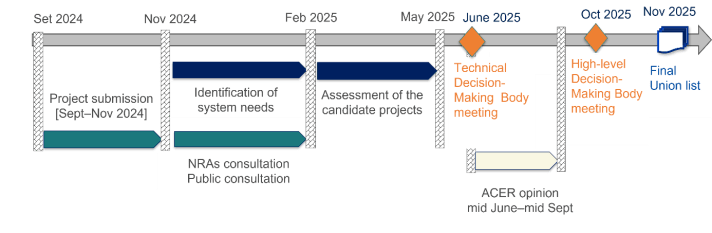 PCI/PMI process - electricity