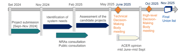 PCI/PMI process - hydrogen