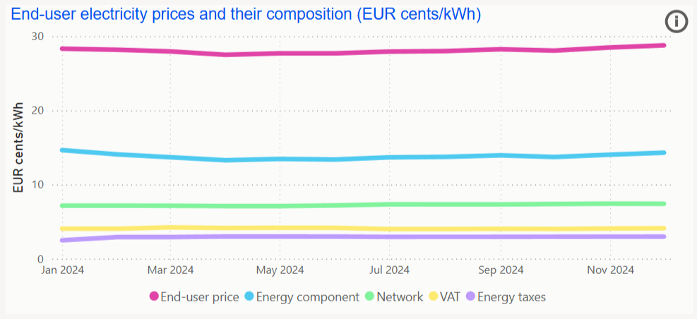 chart retail electricity prices and their components  Jan - Dec 2024