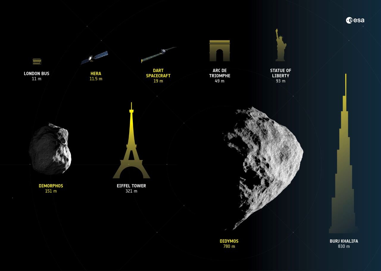 Size guide to Hera and its target asteroids