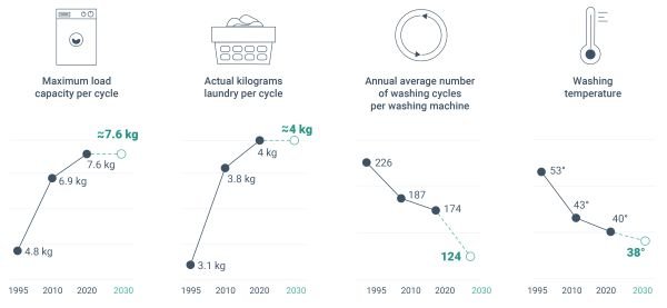 Trends and forecast for washing machine use in the EU