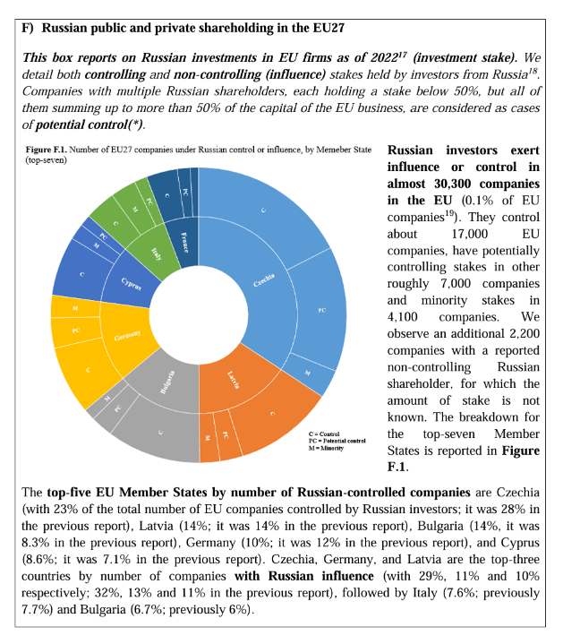 Russian public and private shareholding in the EU27