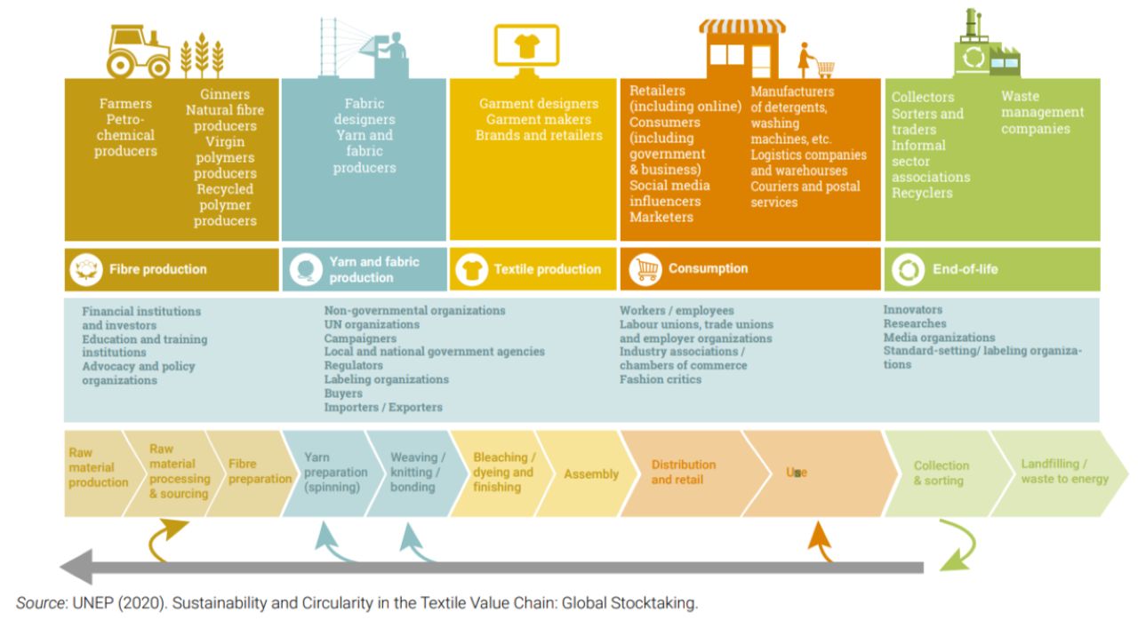 Infograph Sustainability and Circularity in the Textile Value Chain: Global Stocktaking