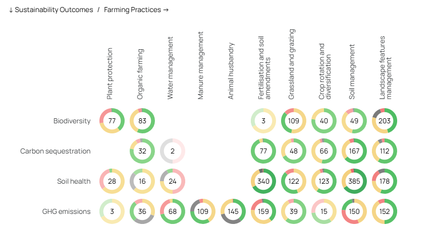 Map of available evidence illustrating the classes of practices (columns) and sustainability outcomes (rows).