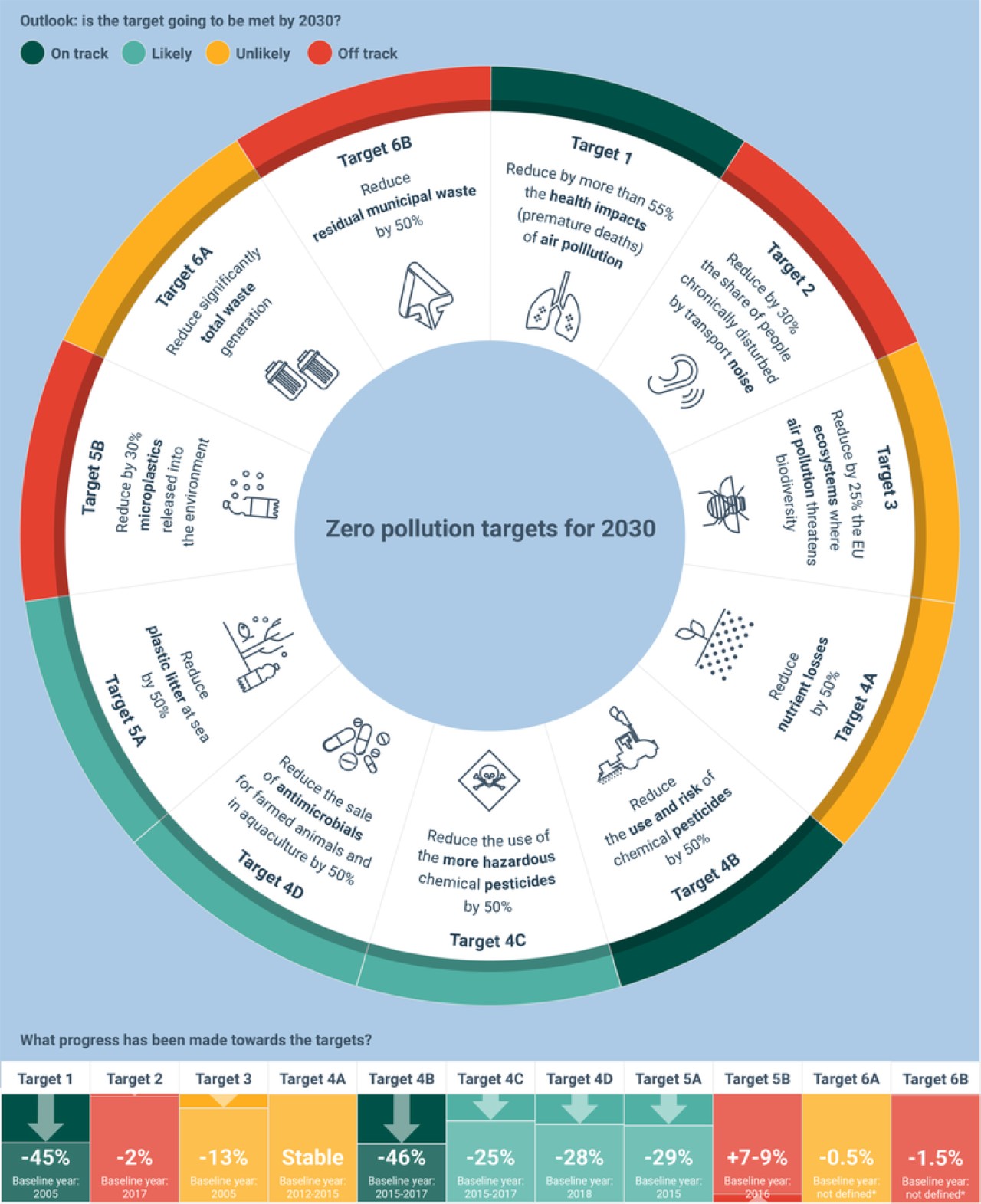 Dashboard Zero pollution target analysis for 2025