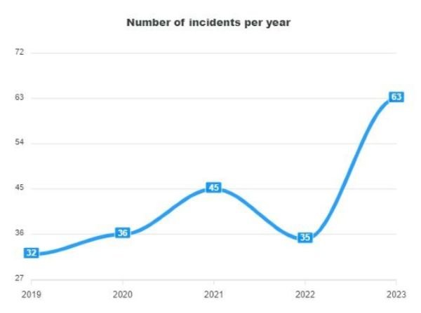 Number of incidents reported to ENISA per year.