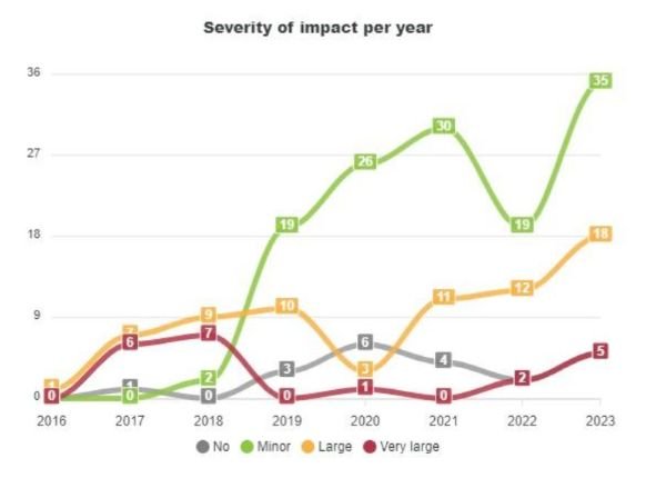 enisa chart severity of impact of trust incidents